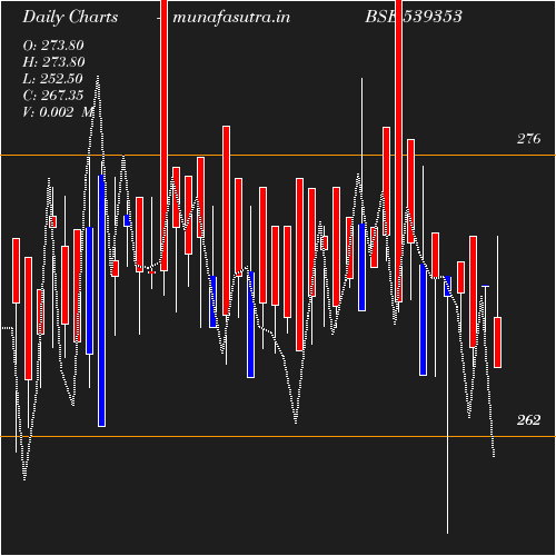 Daily chart