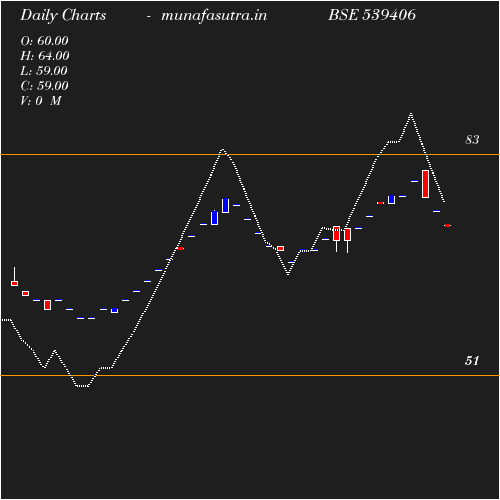 Daily chart