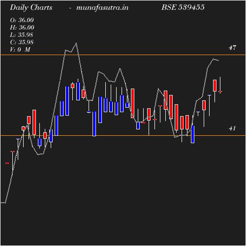 Daily chart