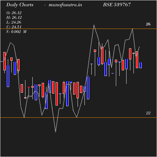 Daily chart