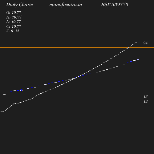 Daily chart