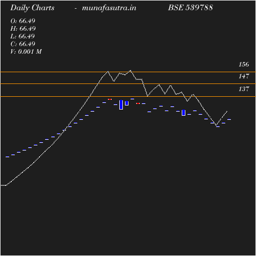 Daily chart