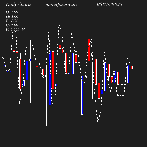 Daily chart