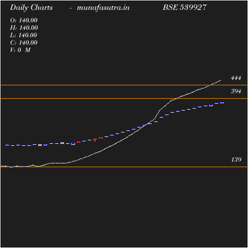 Daily chart