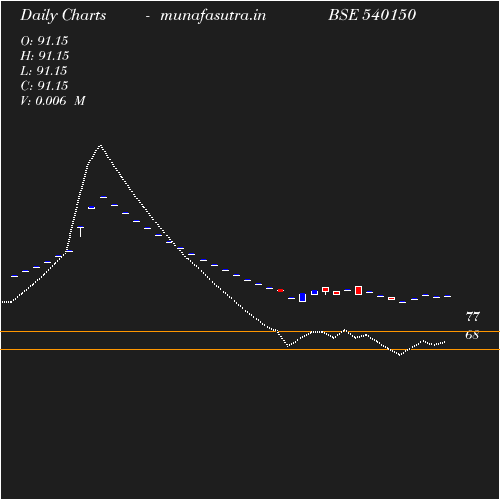 Daily chart