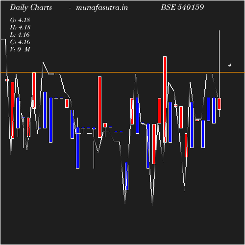 Daily chart