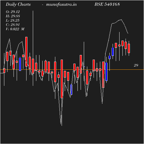 Daily chart