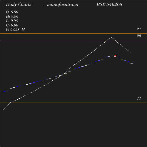 Daily chart