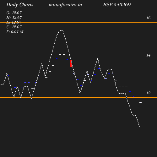 Daily chart