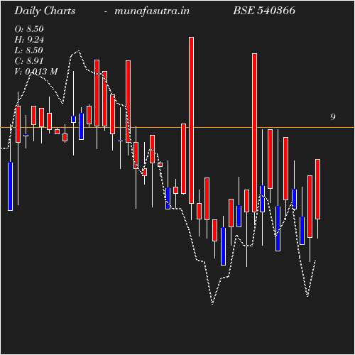 Daily chart