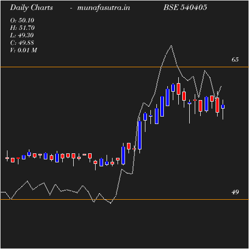 Daily chart