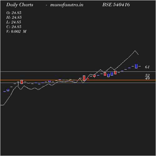 Daily chart