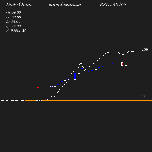 Daily chart