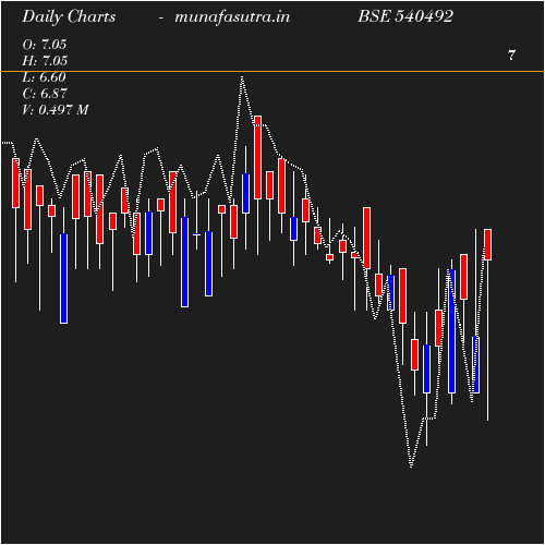 Daily chart