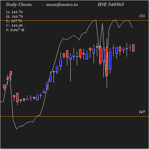 Daily chart