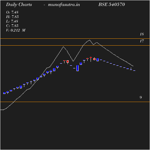 Daily chart