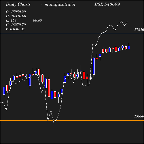 Daily chart