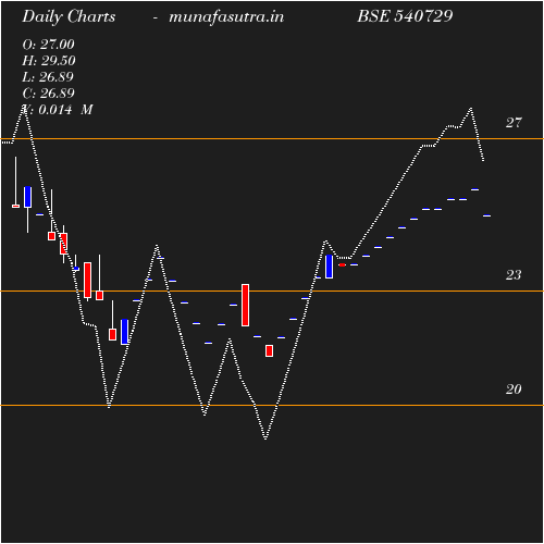 Daily chart