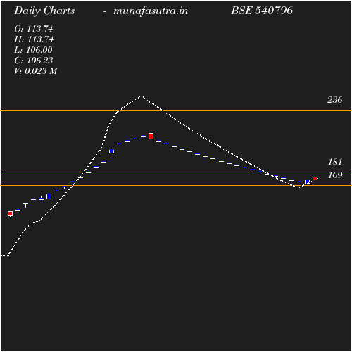 Daily chart