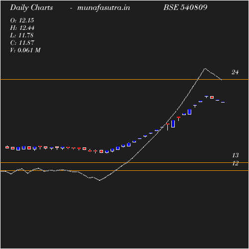 Daily chart