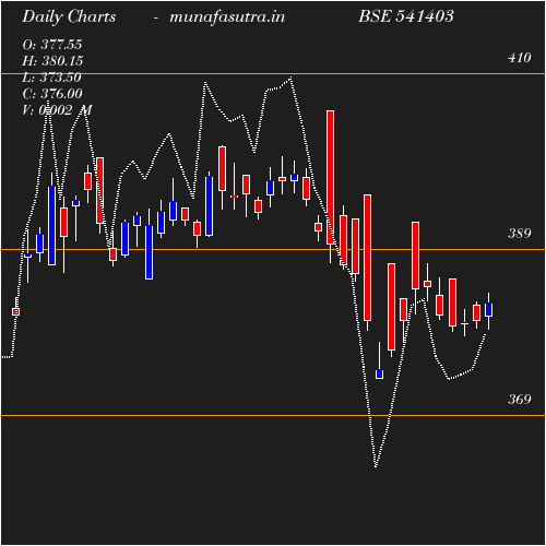 Daily chart