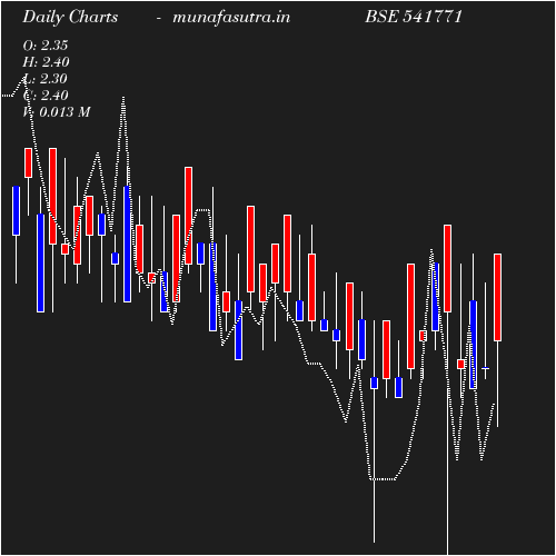 Daily chart