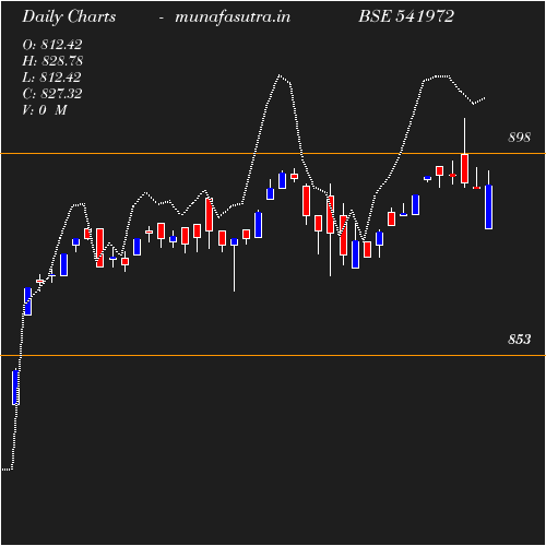 Daily chart