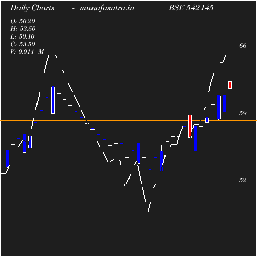 Daily chart