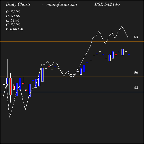 Daily chart