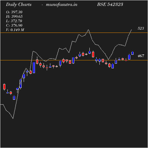 Daily chart