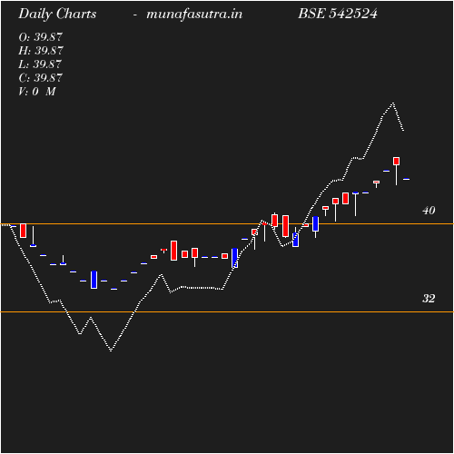 Daily chart