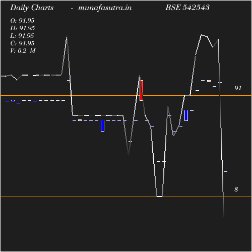 Daily chart