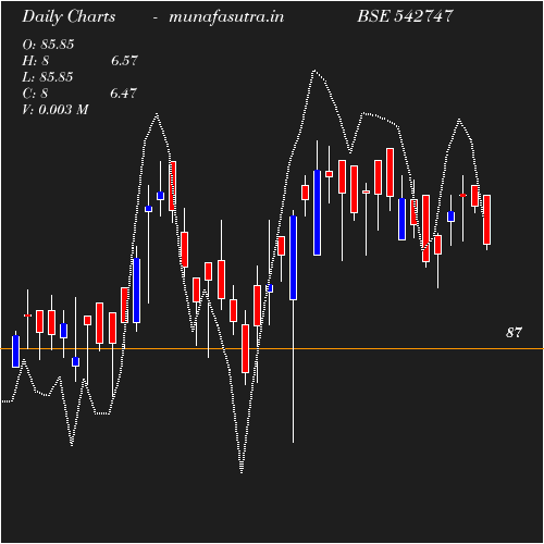 Daily chart