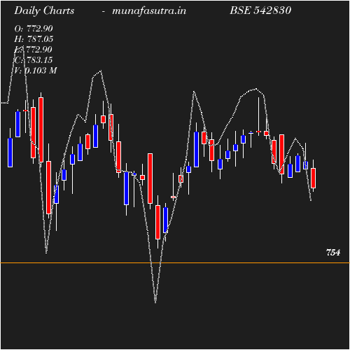 Daily chart