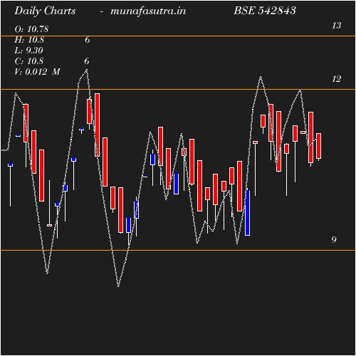 Daily chart