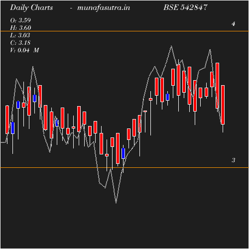 Daily chart