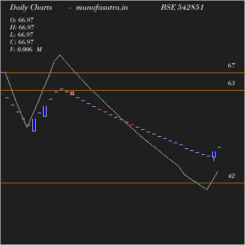 Daily chart