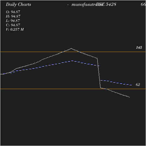 Daily chart