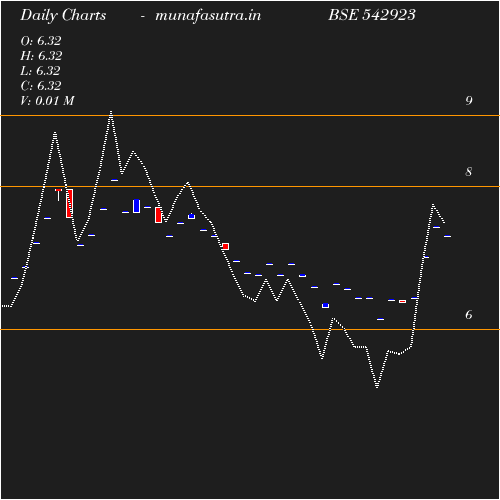 Daily chart