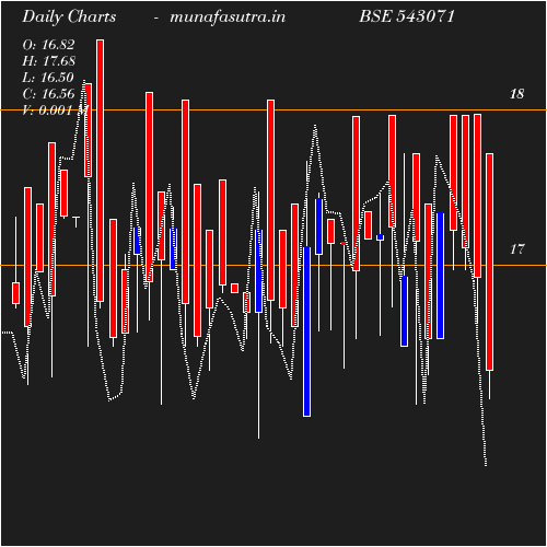 Daily chart