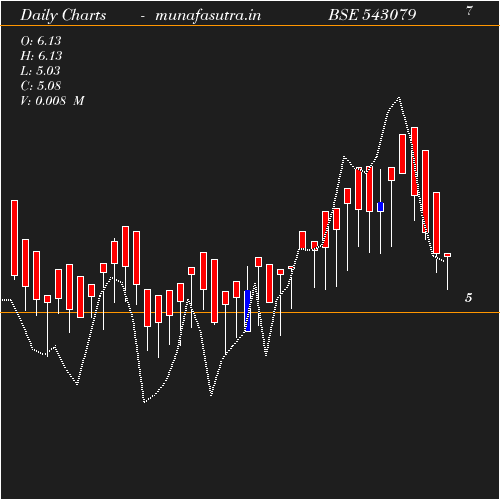 Daily chart