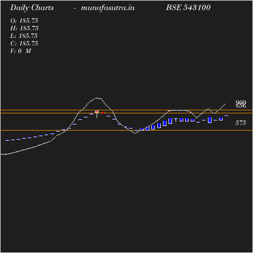Daily chart