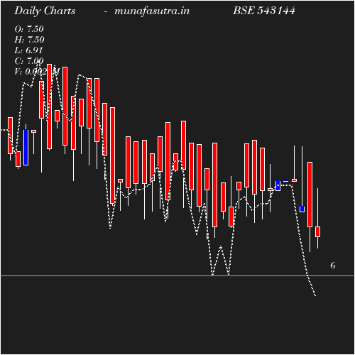 Daily chart