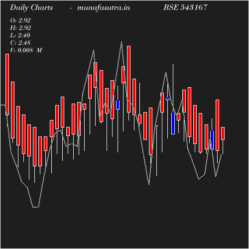 Daily chart