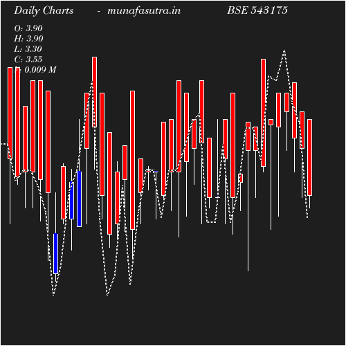 Daily chart