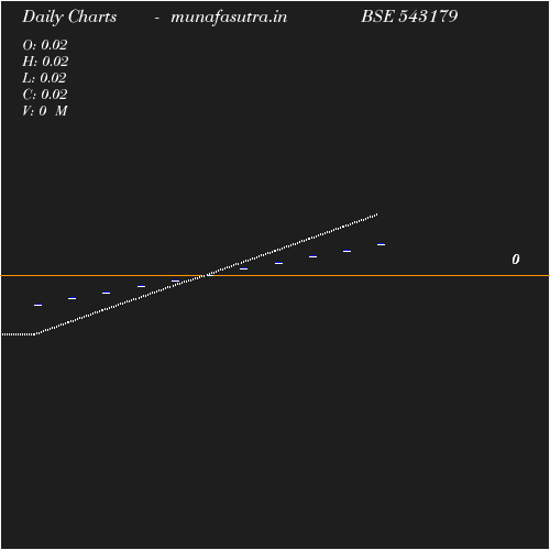 Daily chart