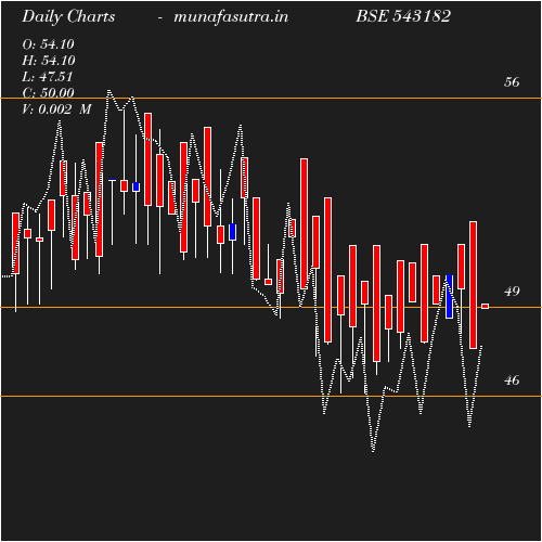 Daily chart