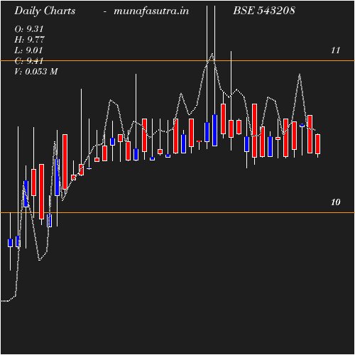 Daily chart