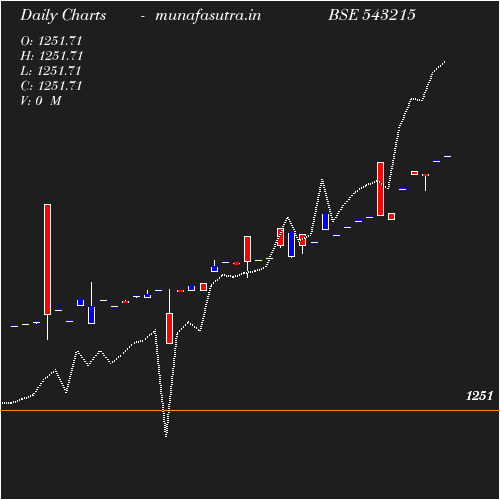 Daily chart