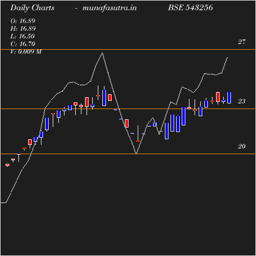 Daily chart